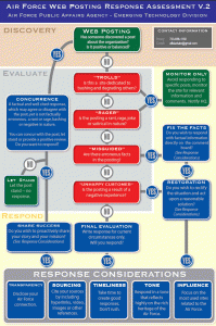 Air Force Web Posting Response Assesesment